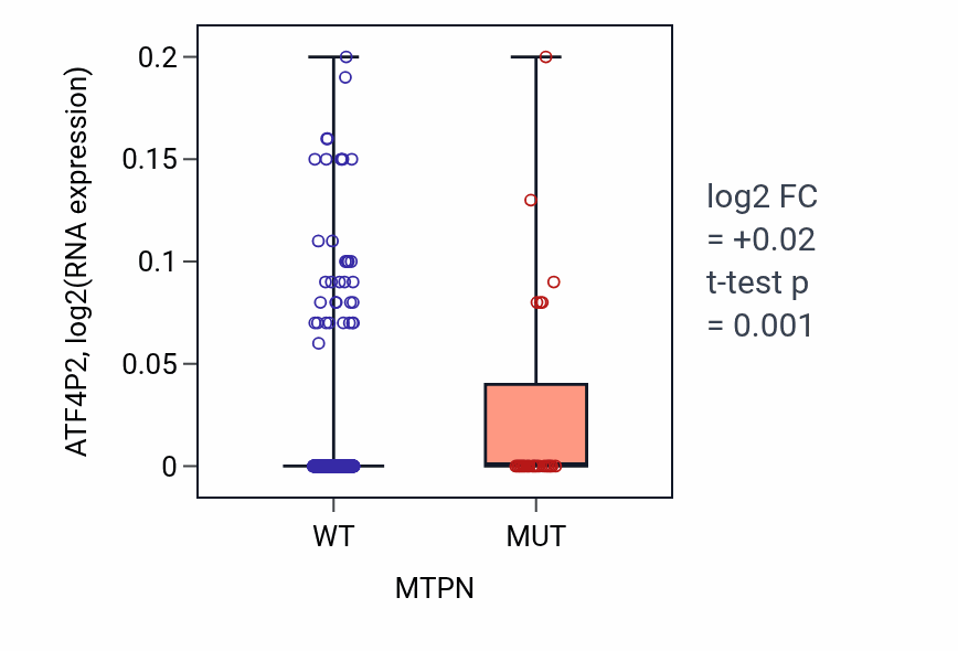 Box plot of ATF4P2 in MTPN-low vs MTPN-high samples in UCEC.