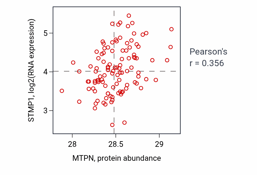 Per-sample scatter of MTPN vs STMP1 in LSCC (Pearson r = 0.36).