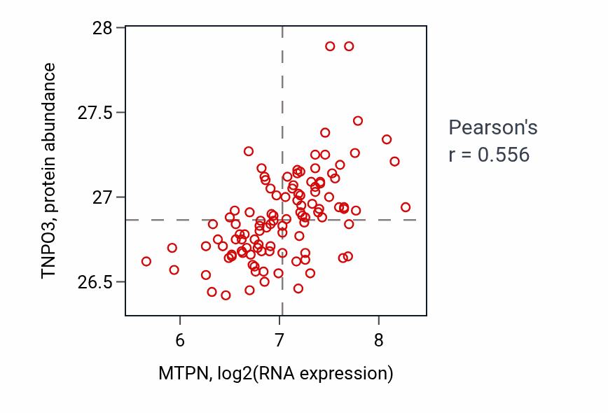 Per-sample scatter of MTPN vs TNPO3 in LSCC (Pearson r = 0.56).