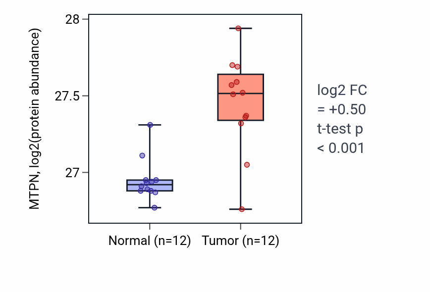 Tumor-vs-normal mass-spec protein box plot for MTPN in CCRCC.