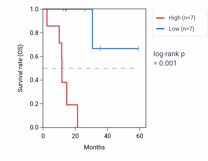 Kaplan&ndash;Meier survival curve for MTPN mass-spec protein-high vs -low samples in LUAD.