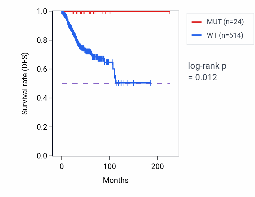 Kaplan&ndash;Meier survival curve for MTPN mutant vs wild-type samples in UCEC.