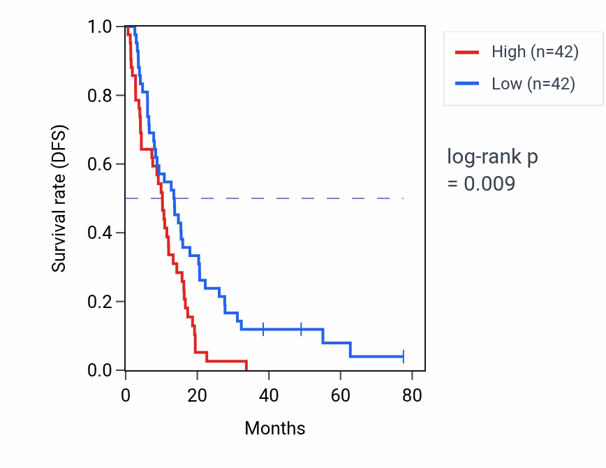 Kaplan&ndash;Meier survival curve for MTPN RNA-high vs -low samples in MESO.