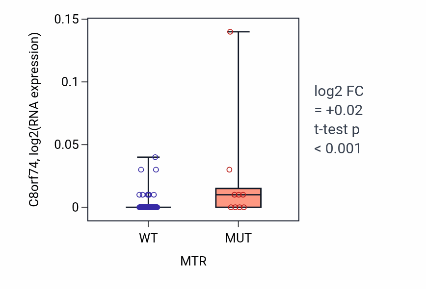 Box plot of C8orf74 in MTR-low vs MTR-high samples in BLOOD_Leukemia.