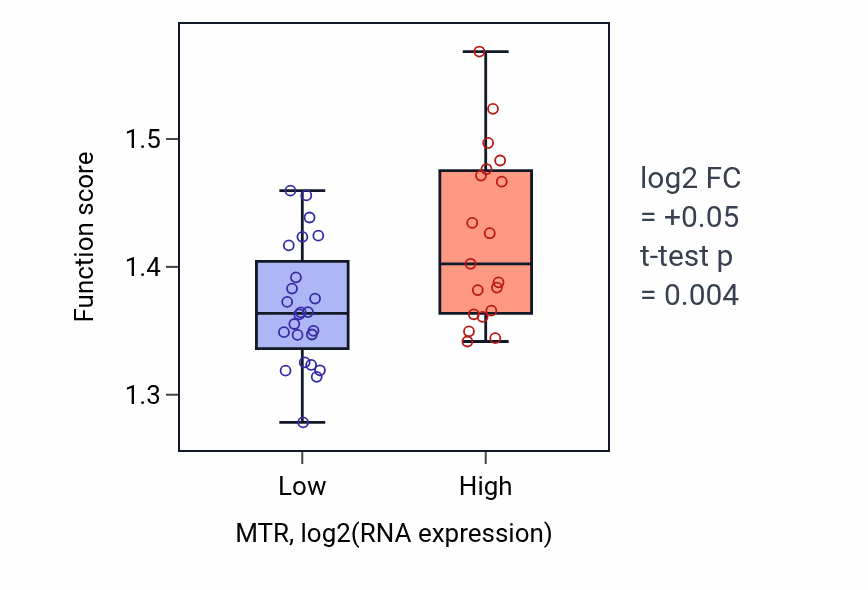 Box plot of Nuclear export in MTR-low vs MTR-high samples in UPPER_AERODIGESTIVE_TRACT.