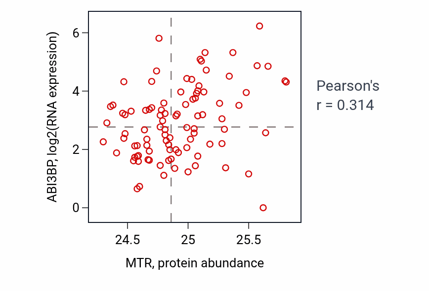 Per-sample scatter of MTR vs ABI3BP in UCEC (Pearson r = 0.31).