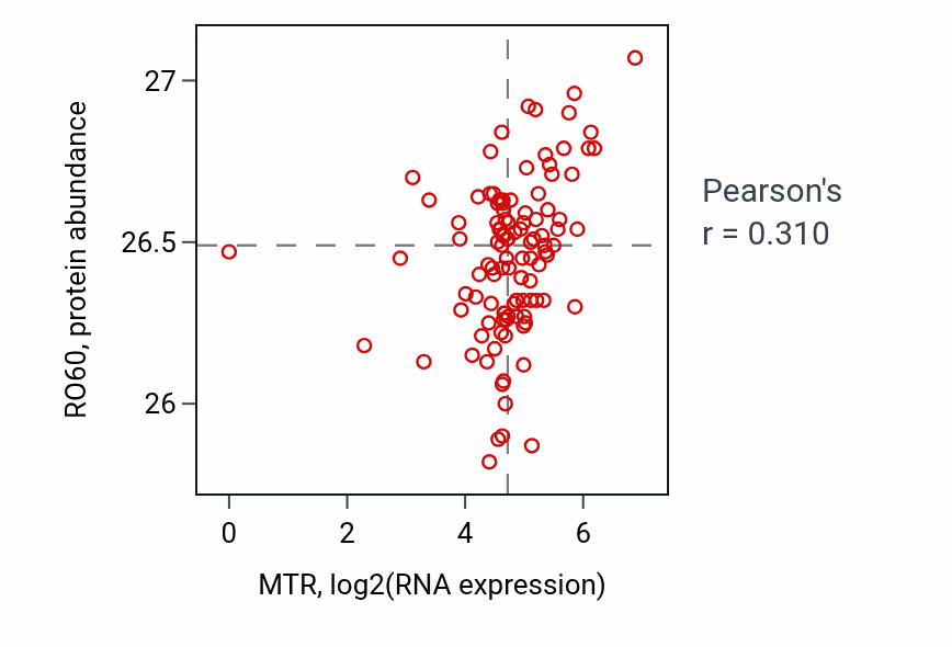 Per-sample scatter of MTR vs RO60 in HNSC (Pearson r = 0.31).