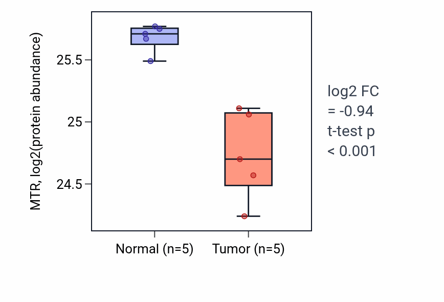 Tumor-vs-normal mass-spec protein box plot for MTR in PDAC.