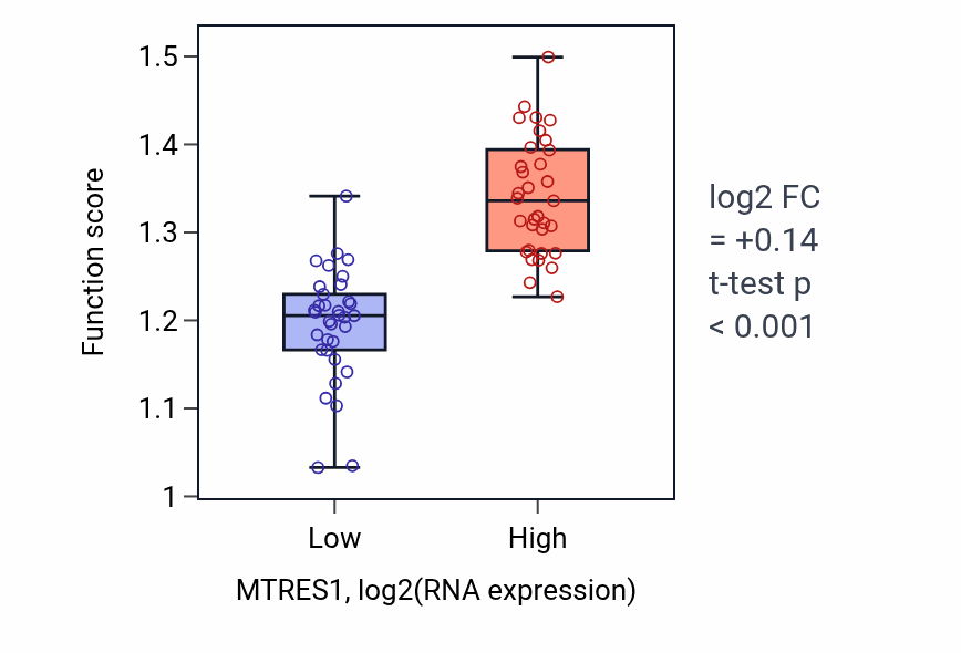 Box plot of Mitochondrial translational elongation in MTRES1-low vs MTRES1-high samples in LARGE_INTESTINE.