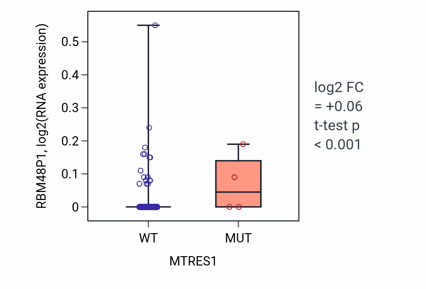 Box plot of RBM48P1 in MTRES1-low vs MTRES1-high samples in COAD.
