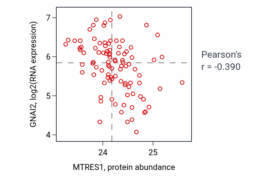 Per-sample scatter of MTRES1 vs GNAI2 in COAD (Pearson r = -0.39).