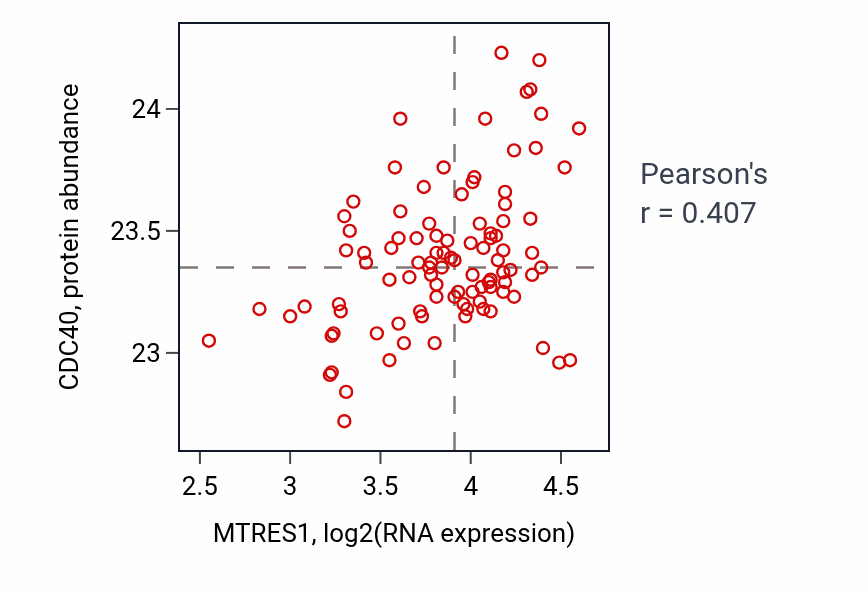 Per-sample scatter of MTRES1 vs CDC40 in GBM (Pearson r = 0.41).