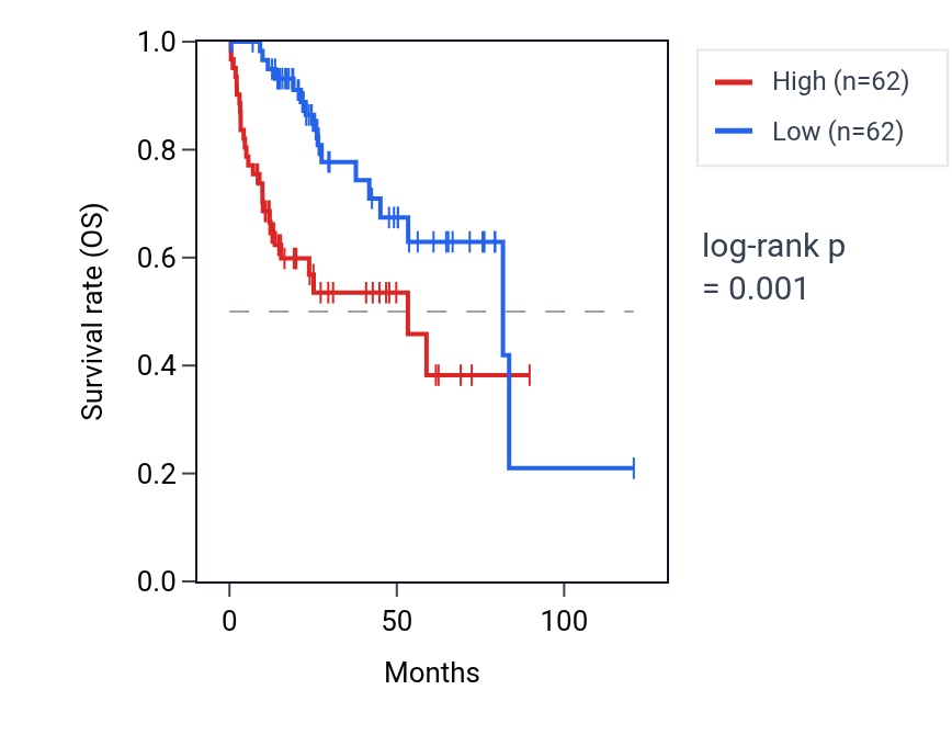 Kaplan&ndash;Meier survival curve for MTRES1 RNA expression in LIHC: high vs low expression groups.