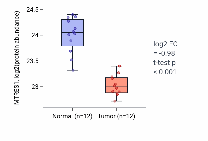Tumor-vs-normal mass-spec protein box plot for MTRES1 in CCRCC.