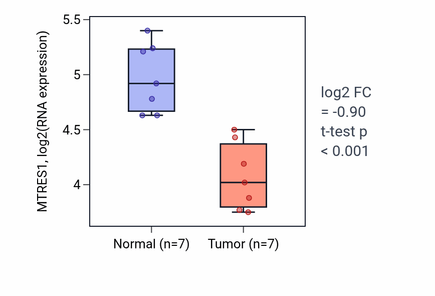 Tumor-vs-normal expression box plot for MTRES1 RNA in KICH.
