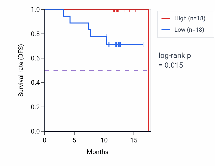 Kaplan&ndash;Meier survival curve for MTRES1 mass-spec protein-high vs -low samples in COAD.