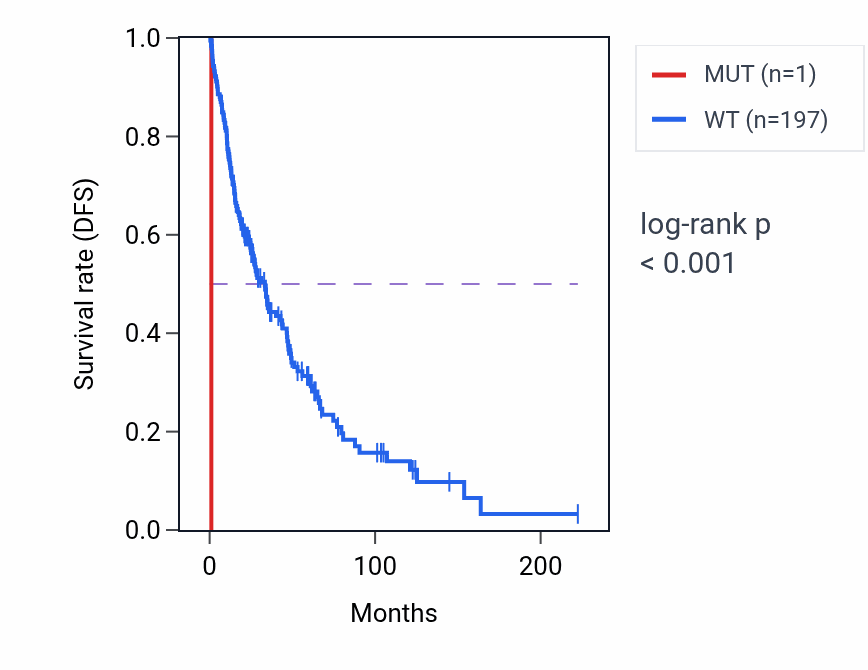 Kaplan&ndash;Meier survival curve for MTRES1 mutant vs wild-type samples in SKCM.