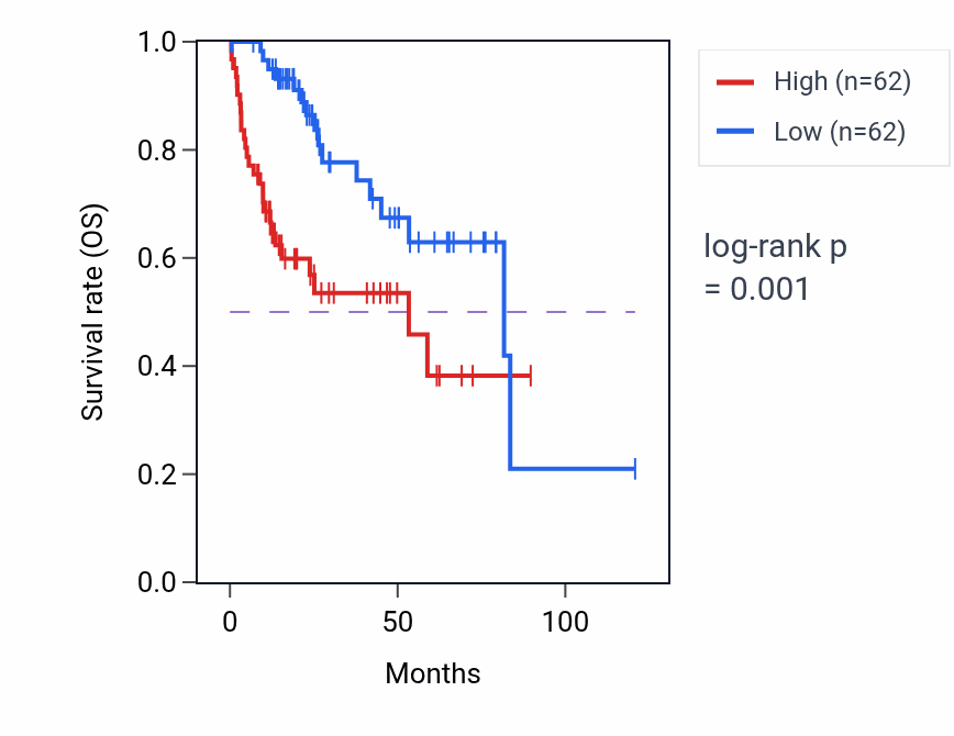Kaplan&ndash;Meier survival curve for MTRES1 RNA-high vs -low samples in LIHC.