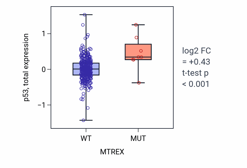 Box plot of p53 in MTREX-low vs MTREX-high samples in SKCM.