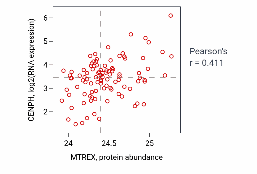 Per-sample scatter of MTREX vs CENPH in GBM (Pearson r = 0.41).