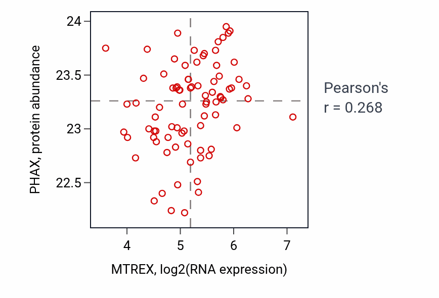 Per-sample scatter of MTREX vs PHAX in OV (Pearson r = 0.27).