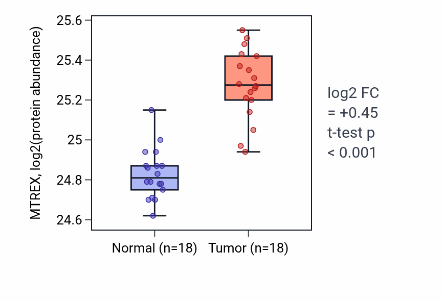 Tumor-vs-normal mass-spec protein box plot for MTREX in COAD.