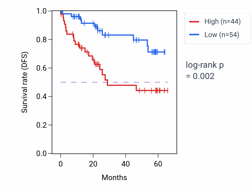 Kaplan&ndash;Meier survival curve for MTREX mass-spec protein-high vs -low samples in CCRCC.