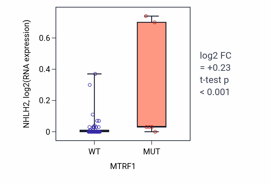 Box plot of NHLH2 in MTRF1-low vs MTRF1-high samples in LARGE_INTESTINE.