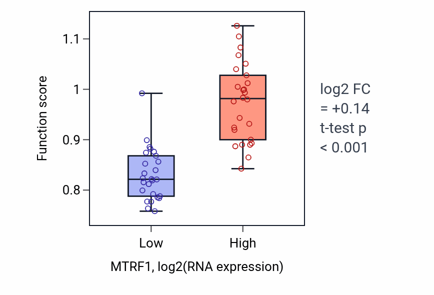Box plot of Mitochondrial translational termination in MTRF1-low vs MTRF1-high samples in LUNG_SCLC.