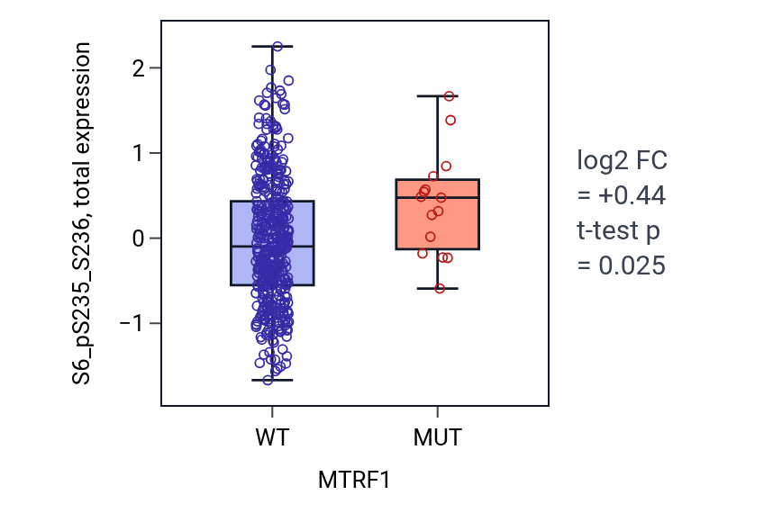 Box plot of S6_pS235_S236 in MTRF1-low vs MTRF1-high samples in UCEC.