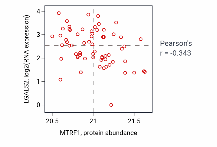 Per-sample scatter of MTRF1 vs LGALS2 in UCEC (Pearson r = -0.34).