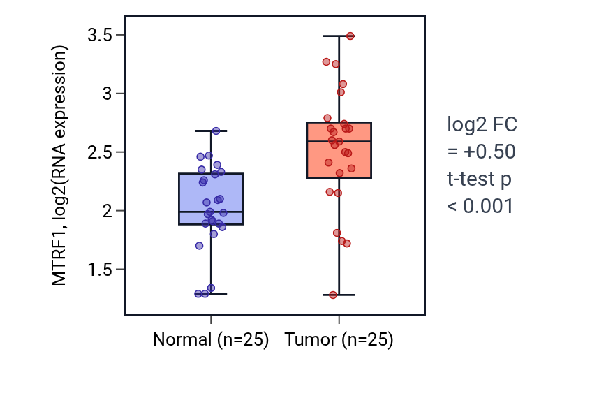 Tumor-vs-normal expression box plot for MTRF1 in HNSC.