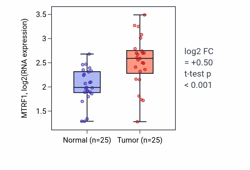 Tumor-vs-normal expression box plot for MTRF1 RNA in HNSC.