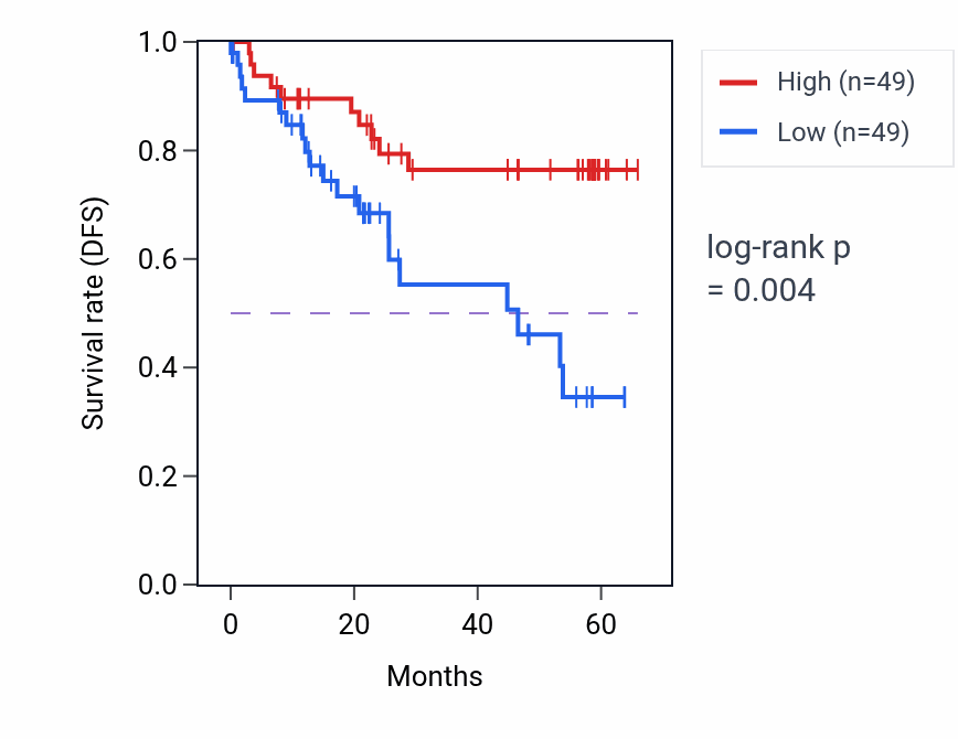 Kaplan&ndash;Meier survival curve for MTRF1 mass-spec protein-high vs -low samples in CCRCC.