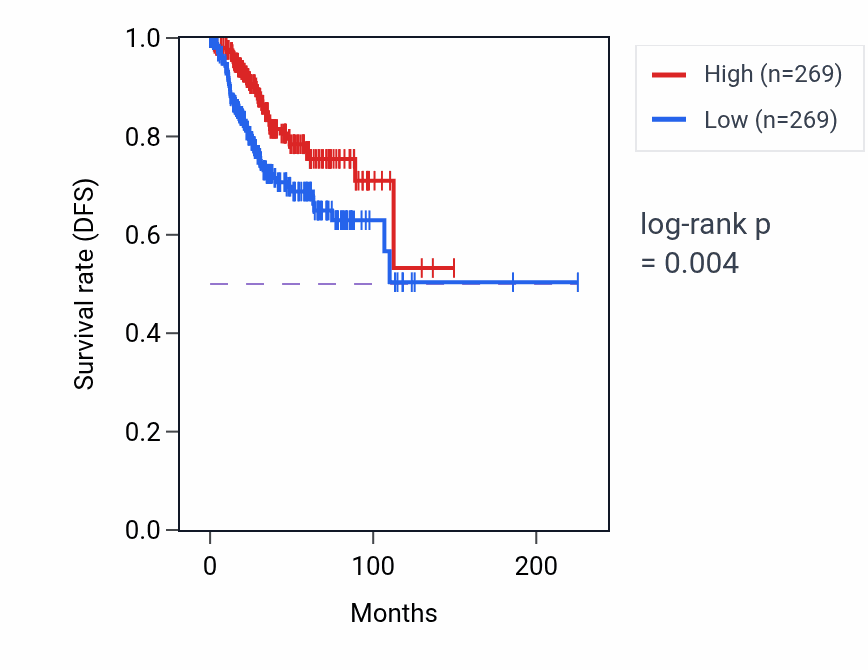 Kaplan&ndash;Meier survival curve for MTRF1 RNA-high vs -low samples in UCEC.
