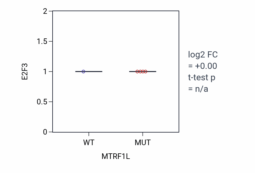 Box plot of E2F3 in MTRF1L-low vs MTRF1L-high samples in LARGE_INTESTINE.