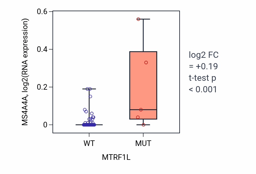 Box plot of MS4A4A in MTRF1L-low vs MTRF1L-high samples in LARGE_INTESTINE.