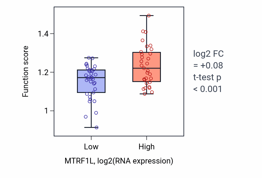 Box plot of Termination of RNA polymerase II transcription in MTRF1L-low vs MTRF1L-high samples in SOFT_TISSUE.
