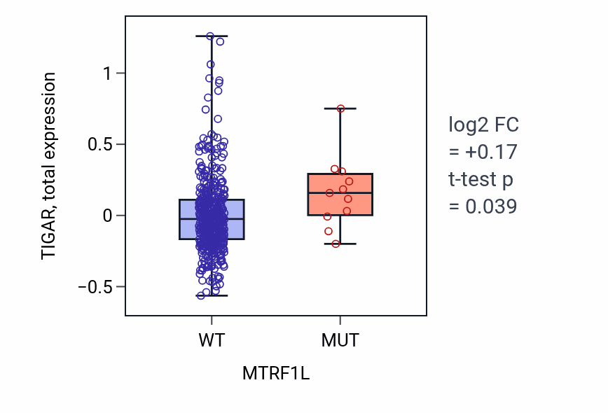 Box plot of TIGAR in MTRF1L-low vs MTRF1L-high samples in UCEC.