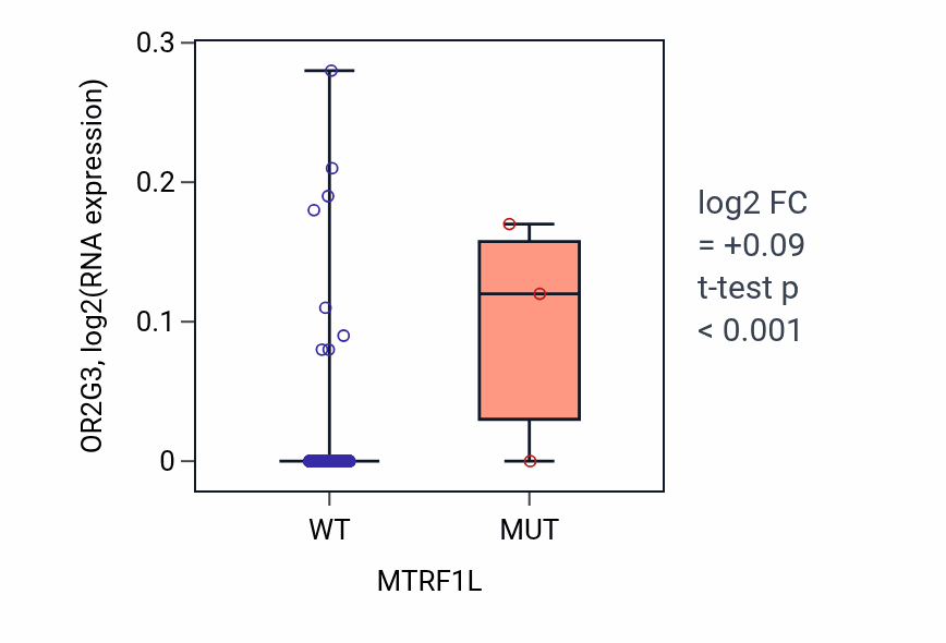 Box plot of OR2G3 in MTRF1L-low vs MTRF1L-high samples in COAD.