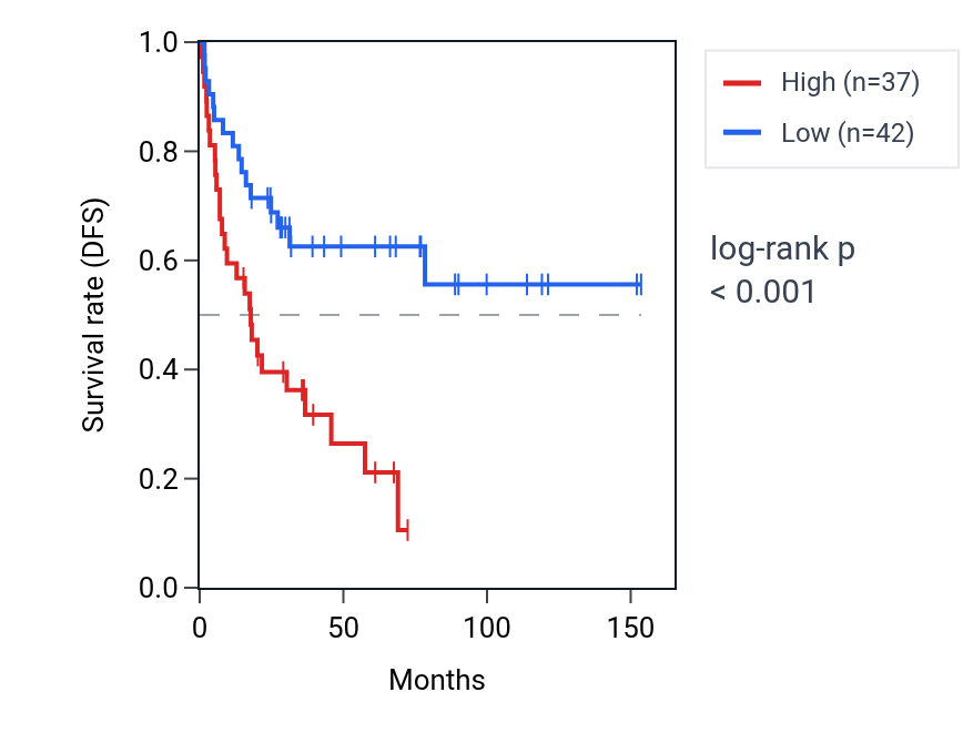 Kaplan&ndash;Meier survival curve for MTRF1L RNA expression in ACC: high vs low expression groups.