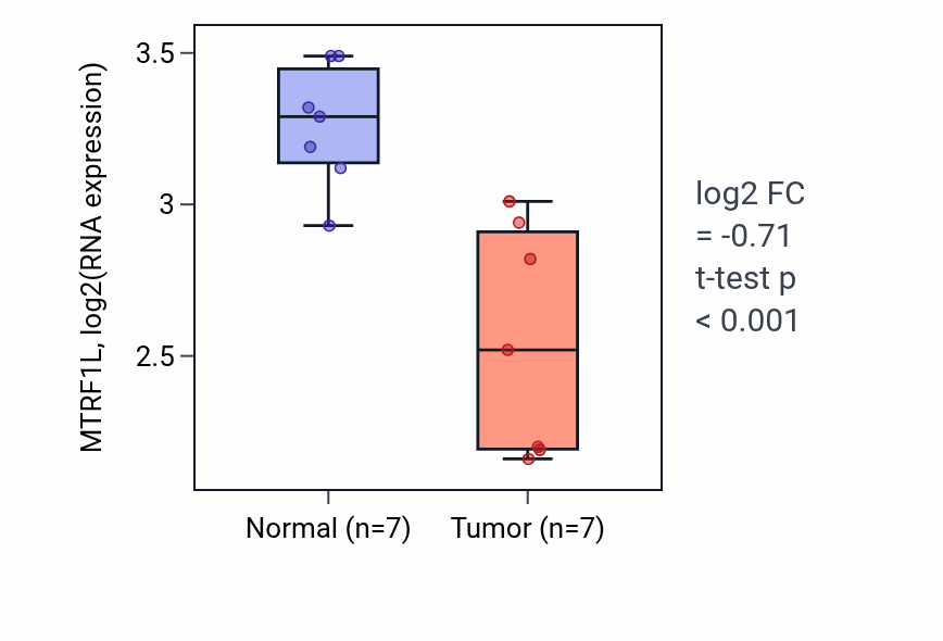 Tumor-vs-normal expression box plot for MTRF1L RNA in THCA.