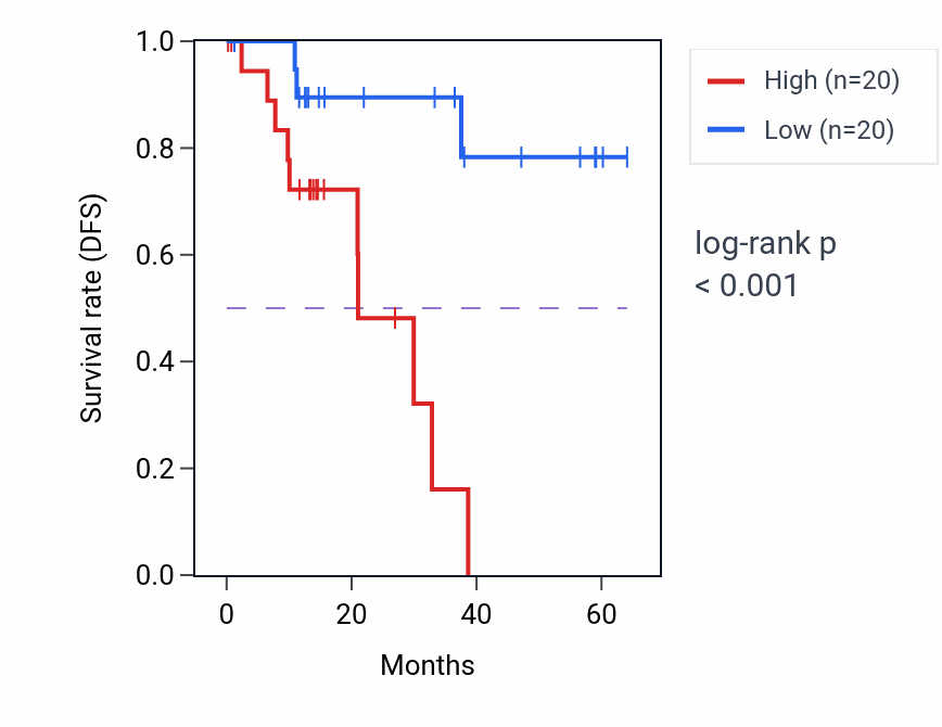Kaplan&ndash;Meier survival curve for MTRF1L mass-spec protein-high vs -low samples in LUAD.