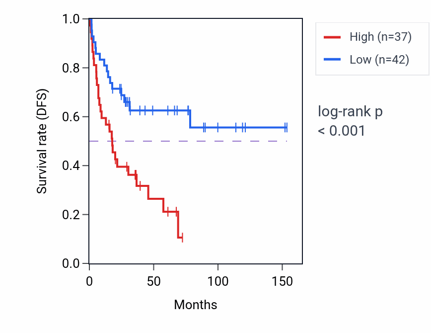 Kaplan&ndash;Meier survival curve for MTRF1L RNA-high vs -low samples in ACC.