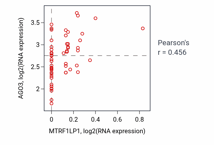 Per-sample scatter of MTRF1LP1 vs AGO3 in UCS (Pearson r = 0.46).