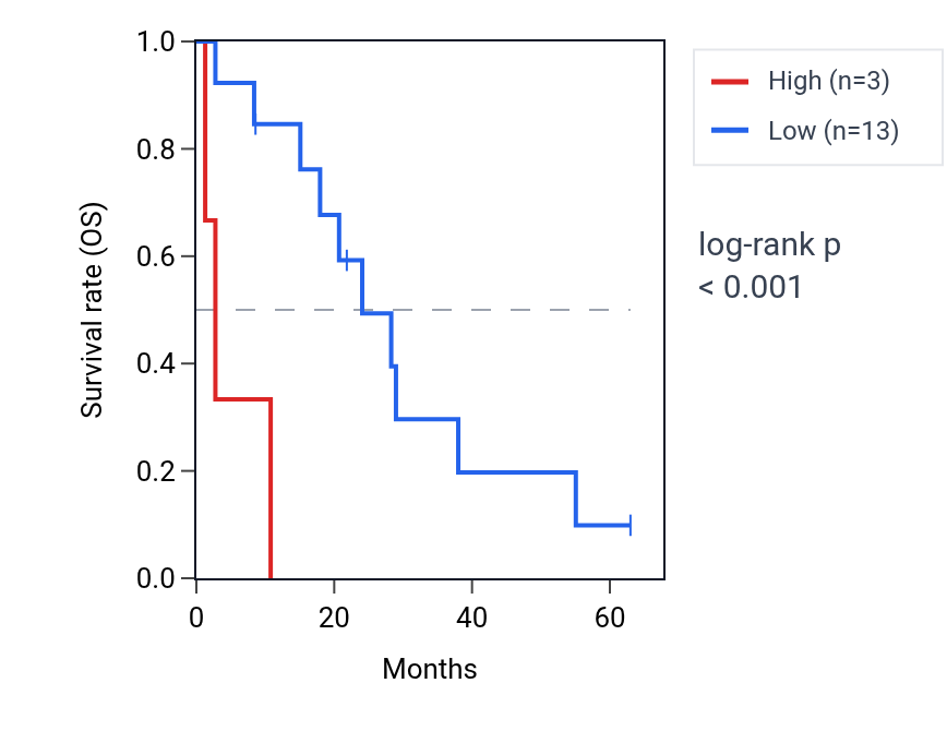 Kaplan&ndash;Meier survival curve for MTRF1LP1 RNA expression in MESO: high vs low expression groups.