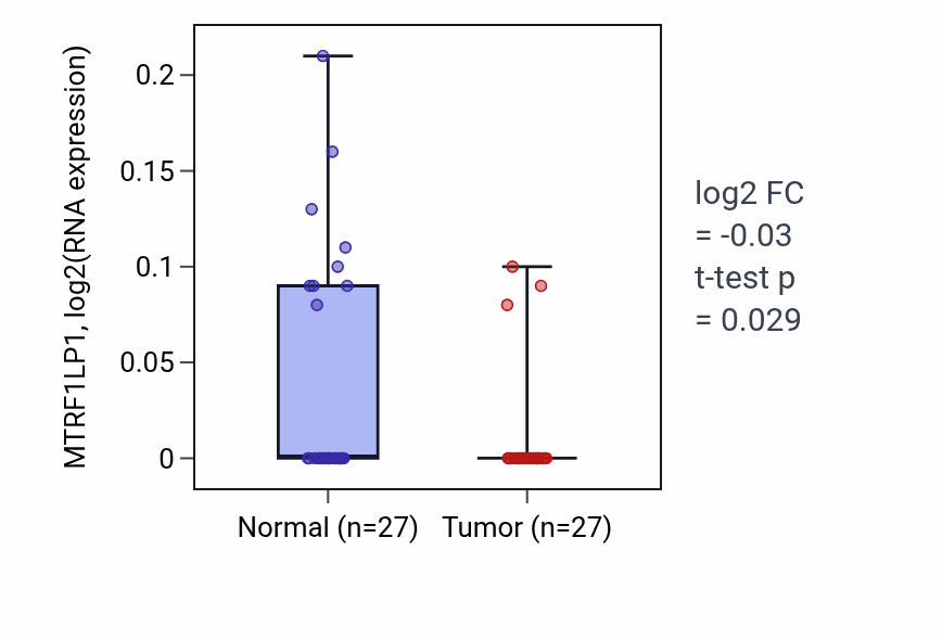 Tumor-vs-normal expression box plot for MTRF1LP1 RNA in HNSC.