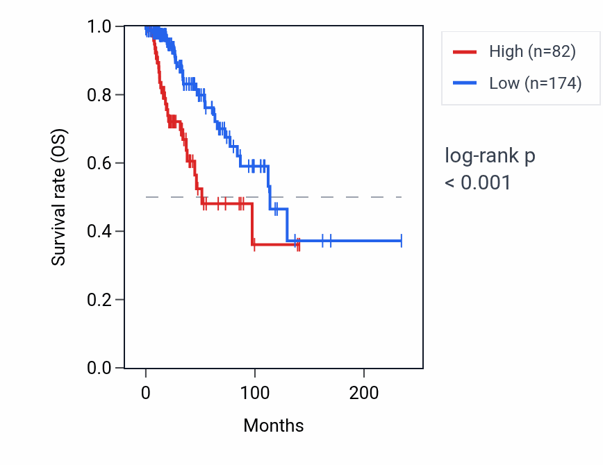 Kaplan&ndash;Meier survival curve for MTRF1LP2 RNA expression in BRCA: high vs low expression groups.