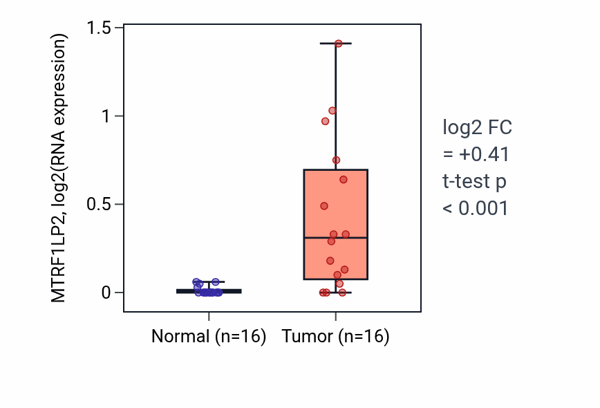 Tumor-vs-normal expression box plot for MTRF1LP2 in LUSC.