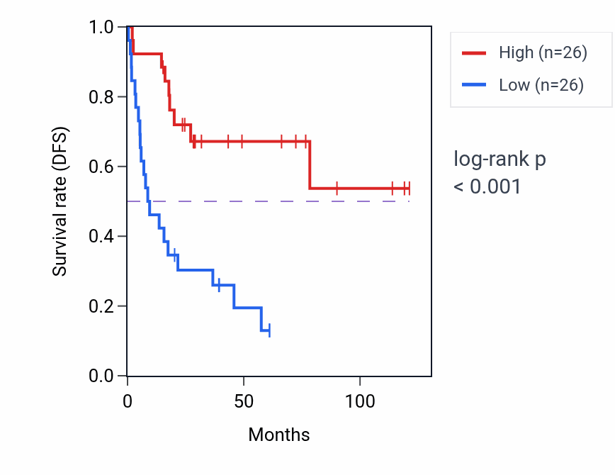 Kaplan&ndash;Meier survival curve for MTRNR2L1 RNA expression in ACC: high vs low expression groups.